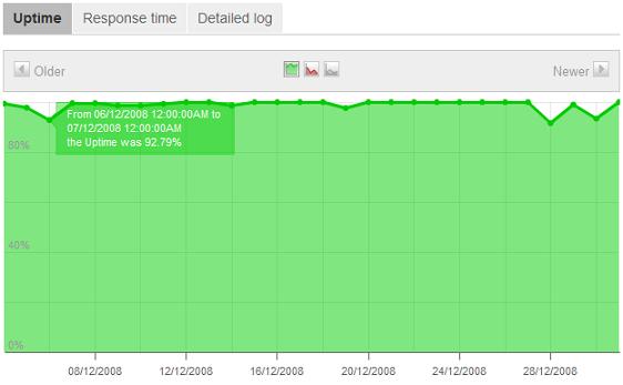 Pingdom uptime graph.